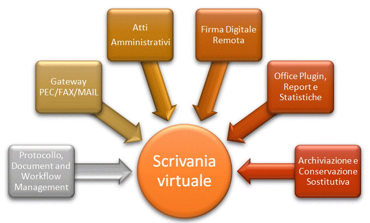 Scrivania virtuale